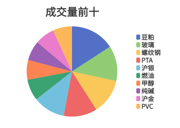 免息配资 每日龙虎榜 | 期市资金日内净流入 豆粕减仓位居榜首